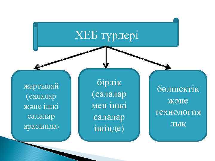 ХЕБ түрлері жартылай (салалар және ішкі салалар арасында) бірлік (салалар мен ішкі салалар ішінде)