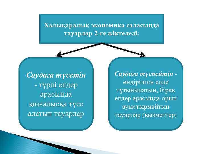 Халықаралық экономика саласында тауарлар 2 -ге жіктеледі: Саудаға түсетін - түрлі елдер арасында қозғалысқа