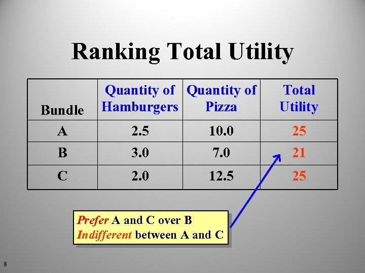 Ranking Total Utility Bundle A Quantity of Hamburgers Pizza Total Utility 2. 5 10.