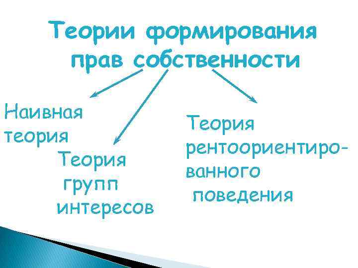 Теории формирования прав собственности Наивная теория Теория групп интересов Теория рентоориентированного поведения 