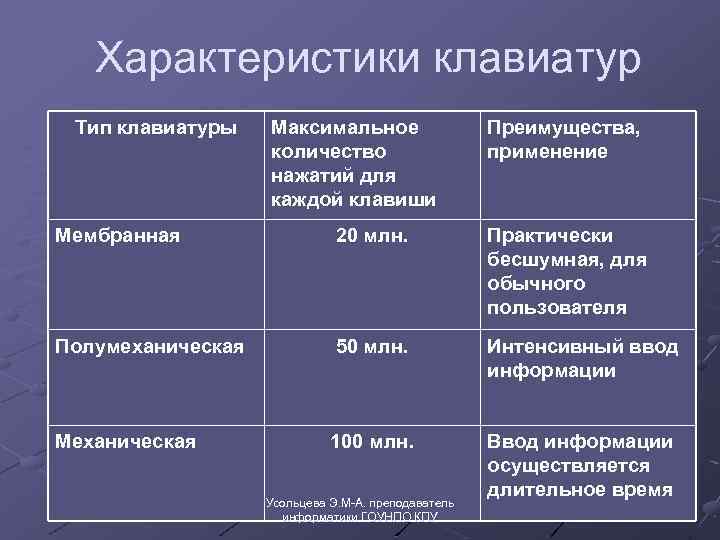 Характеристики клавиатур Тип клавиатуры Максимальное количество нажатий для каждой клавиши Преимущества, применение Мембранная 20