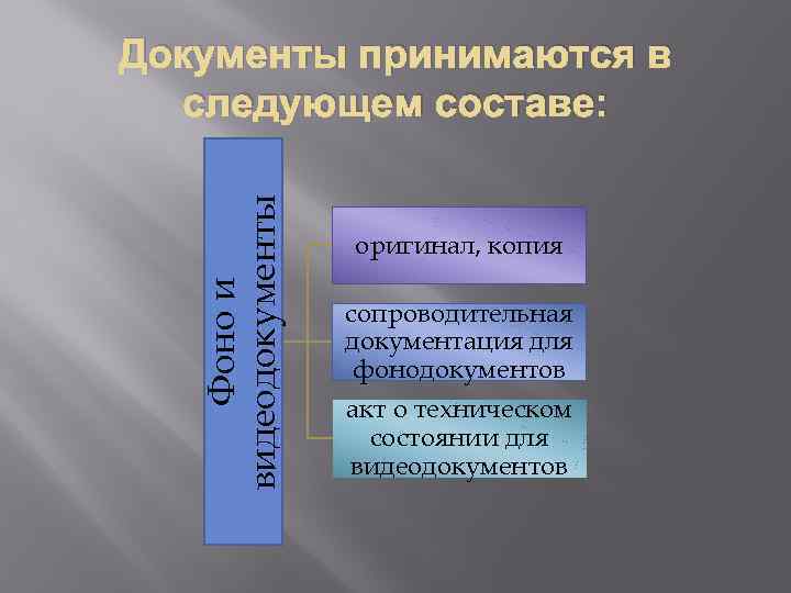 Фоно и видеодокументы Документы принимаются в следующем составе: оригинал, копия сопроводительная документация для фонодокументов