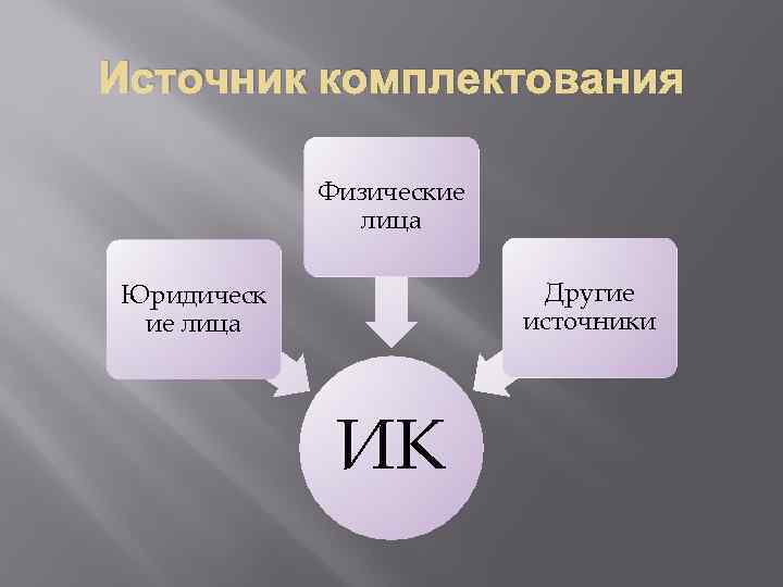 Источник комплектования Физические лица Другие источники Юридическ ие лица ИК 