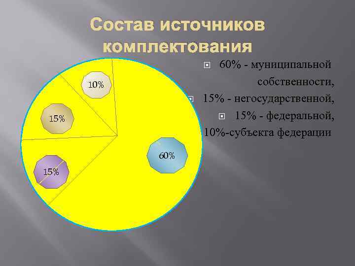 Состав источников комплектования 60% - муниципальной собственности, 15% - негосударственной, 15% - федеральной, 10%-субъекта