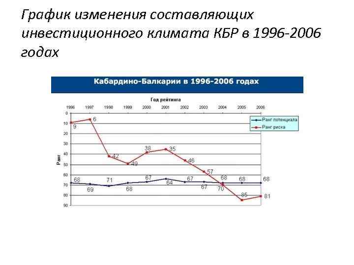 График изменения составляющих инвестиционного климата КБР в 1996 -2006 годах 