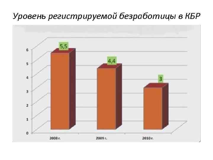 Уровень регистрируемой безработицы в КБР 