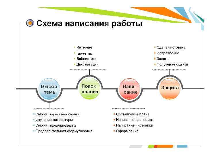 Источники научного направления изучаемого явления 