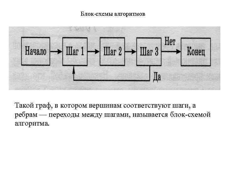 Блок схемы алгоритмов Такой граф, в котором вершинам соответствуют шаги, а ребрам — переходы