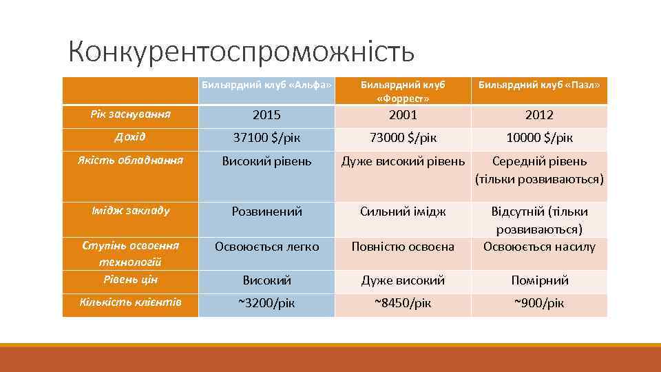 Конкурентоспроможність Бильярдний клуб «Альфа» Бильярдний клуб «Форрест» Бильярдний клуб «Пазл» Рік заснування 2015 2001