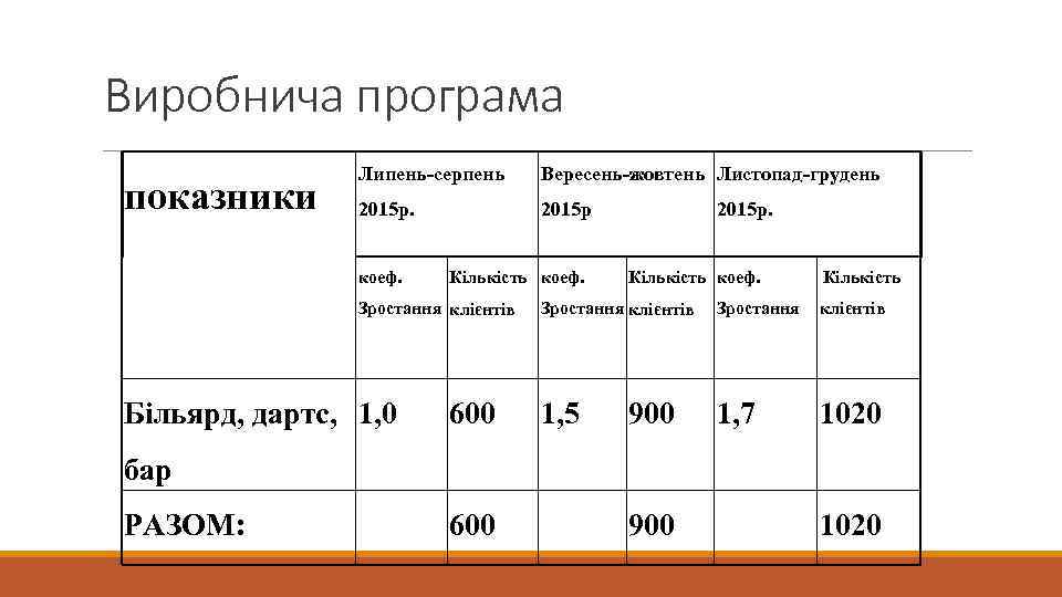 Виробнича програма показники Липень-серпень Вересень-жовтень Листопад-грудень 2015 р коеф. Кількість коеф. Зростання клієнтів 2015