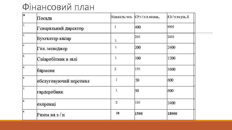 Фінансовий план № 1 2 3 4 Посада Кількість, чол. СР з / п