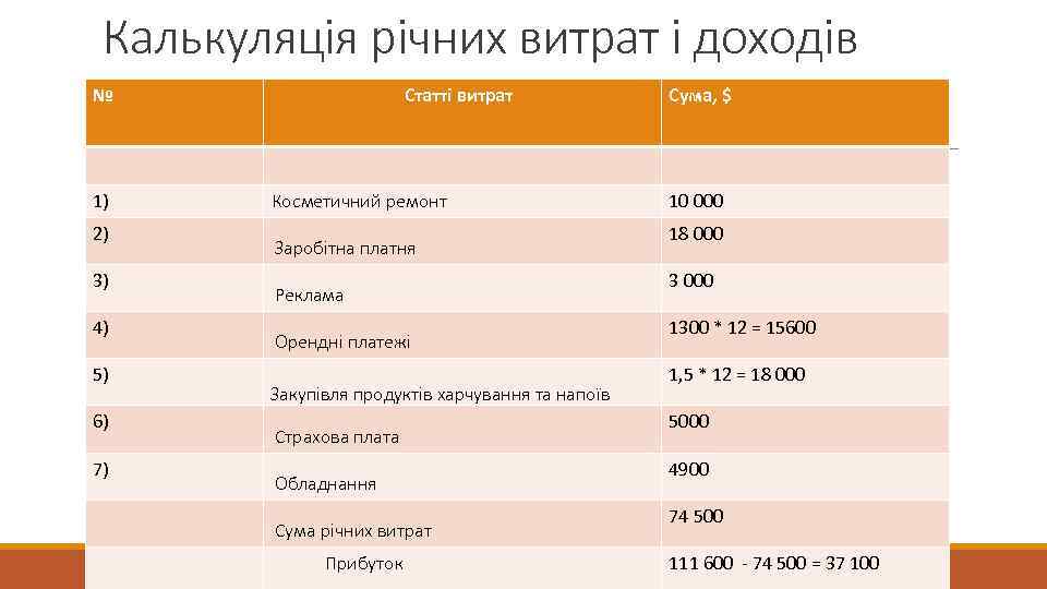 Калькуляція річних витрат і доходів № Статті витрат Сума, $ 1) Косметичний ремонт 10