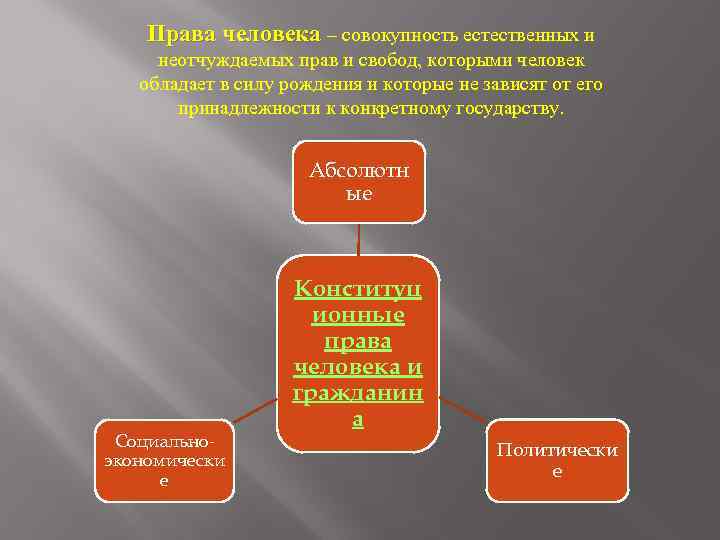 Права человека – совокупность естественных и неотчуждаемых прав и свобод, которыми человек обладает в