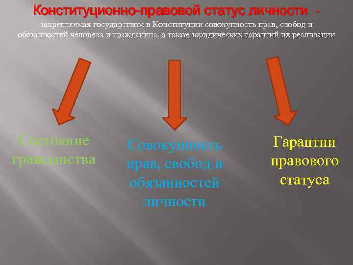 Конституционно-правовой статус личности - закрепляемая государством в Конституции совокупность прав, свобод и обязанностей человека