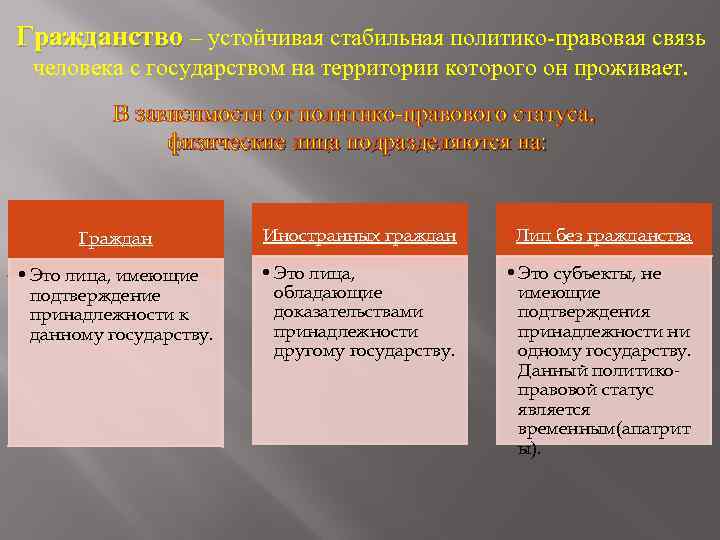 Устойчивая политико правовая связь человека с государством