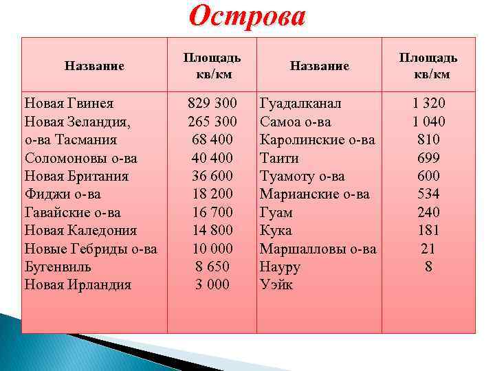 Острова Название Площадь кв/км Название Новая Гвинея Новая Зеландия, о-ва Тасмания Соломоновы о-ва Новая