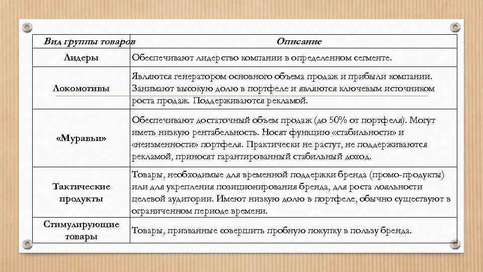 Вид группы товаров Лидеры Описание Обеспечивают лидерство компании в определенном сегменте. Локомотивы Являются генератором