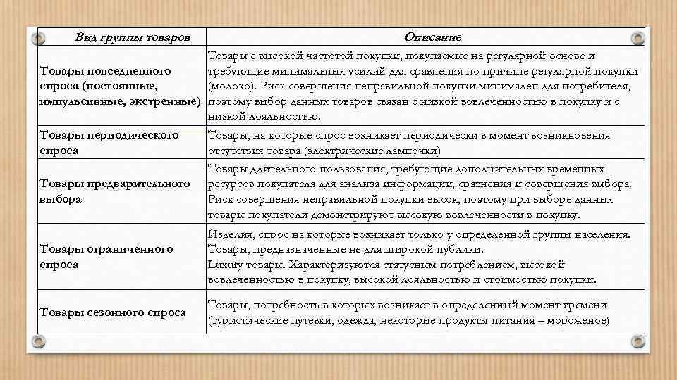 Вид группы товаров Описание Товары с высокой частотой покупки, покупаемые на регулярной основе и