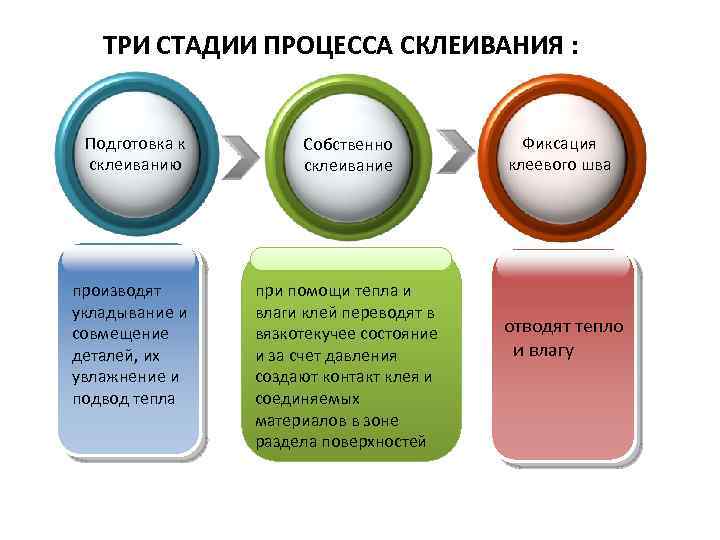 ТРИ СТАДИИ ПРОЦЕССА СКЛЕИВАНИЯ : Подготовка к склеиванию производят укладывание и совмещение деталей, их