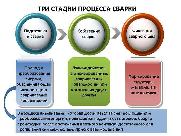 ТРИ СТАДИИ ПРОЦЕССА СВАРКИ Подготовка к сварке Подвод и преобразование энергии, обеспечивающей активизацию свариваемых