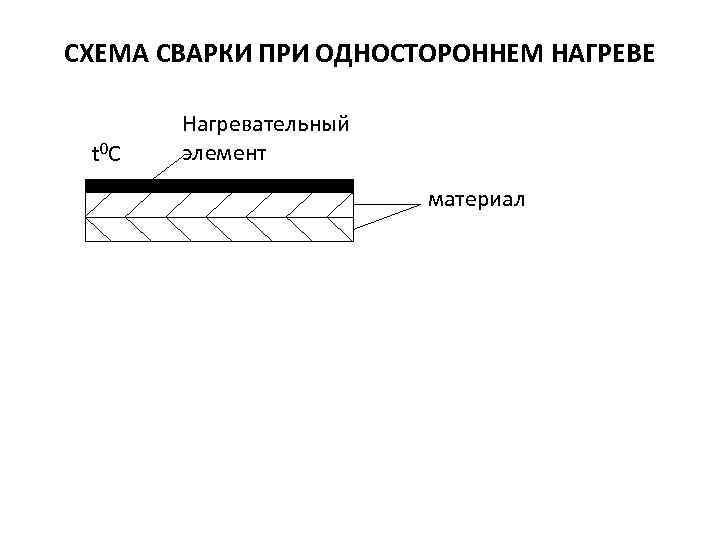 СХЕМА СВАРКИ ПРИ ОДНОСТОРОННЕМ НАГРЕВЕ t 0 С Нагревательный элемент материал 