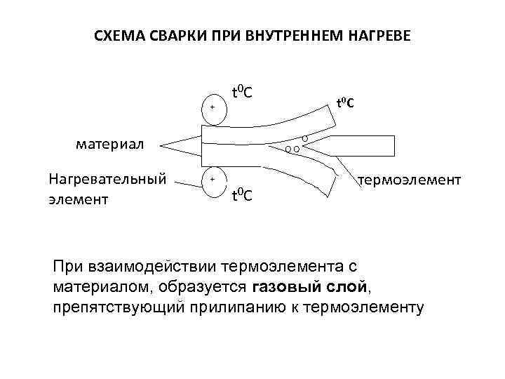 СХЕМА СВАРКИ ПРИ ВНУТРЕННЕМ НАГРЕВЕ + t 0 С t 0 С материал Нагревательный