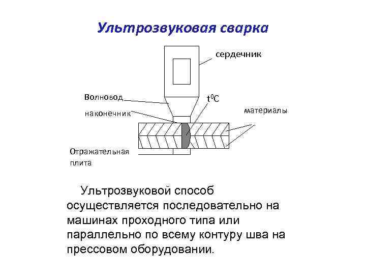 Ультрозвуковая сварка сердечник Волновод наконечник t 0 С материалы Отражательная плита Ультрозвуковой способ осуществляется