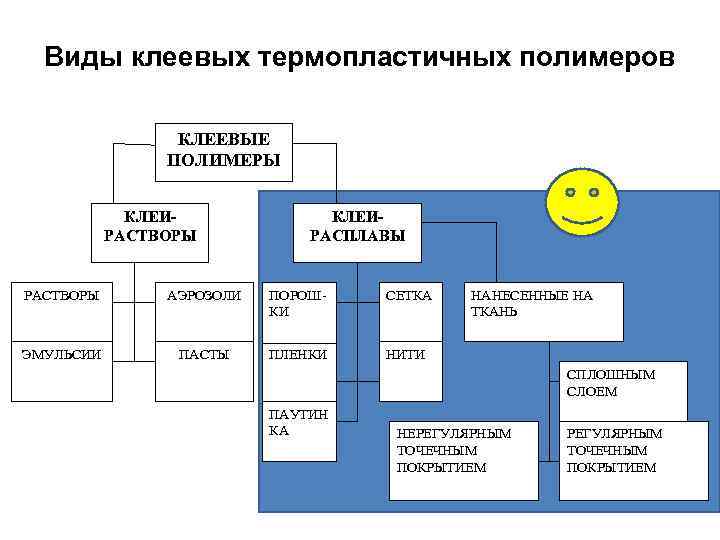 Виды клеевых термопластичных полимеров КЛЕЕВЫЕ ПОЛИМЕРЫ КЛЕИРАСТВОРЫ КЛЕИРАСПЛАВЫ РАСТВОРЫ АЭРОЗОЛИ ПОРОШКИ СЕТКА ЭМУЛЬСИИ ПАСТЫ
