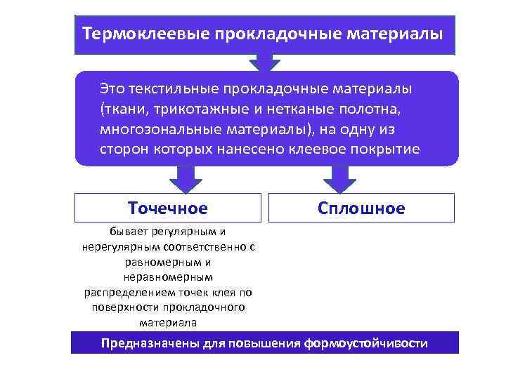 Термоклеевые прокладочные материалы Это текстильные прокладочные материалы (ткани, трикотажные и нетканые полотна, многозональные материалы),