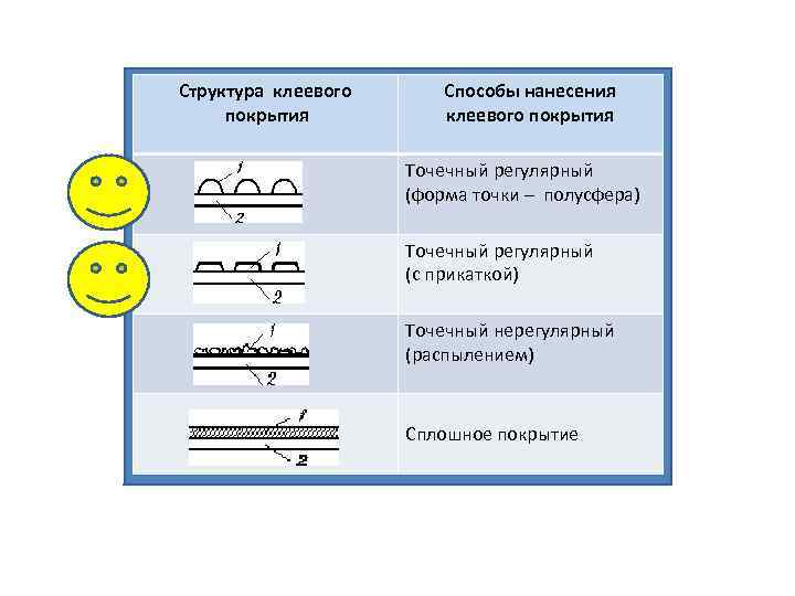 Структура клеевого покрытия Способы нанесения клеевого покрытия Точечный регулярный (форма точки – полусфера) Точечный