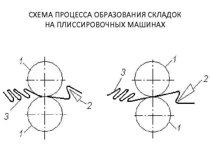 СХЕМА ПРОЦЕССА ОБРАЗОВАНИЯ СКЛАДОК НА ПЛИССИРОВОЧНЫХ МАШИНАХ 