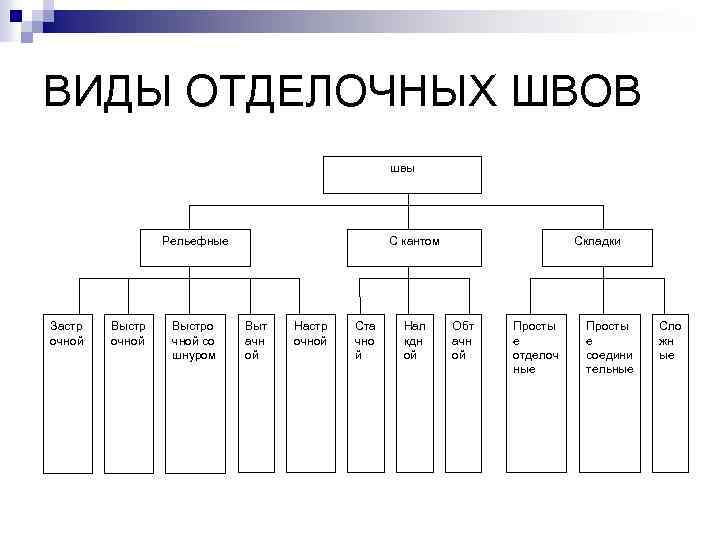 ВИДЫ ОТДЕЛОЧНЫХ ШВОВ швы Рельефные Застр очной Выстро чной со шнуром С кантом Выт