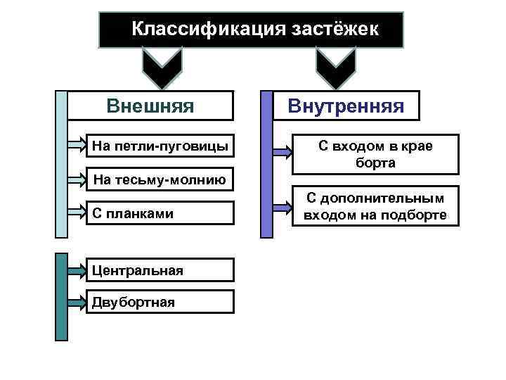 Классификация застёжек Внешняя На петли-пуговицы Внутренняя С входом в крае борта На тесьму-молнию С