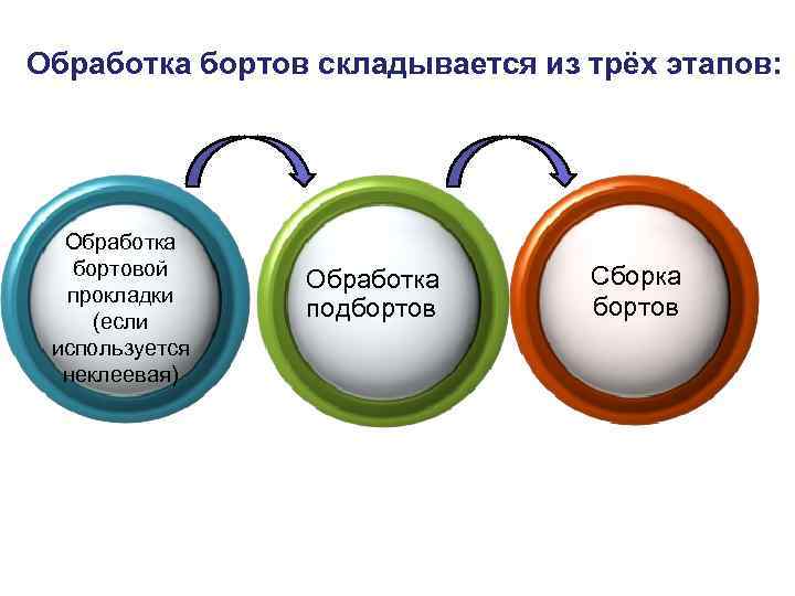 Обработка бортов складывается из трёх этапов: Обработка бортовой прокладки (если используется неклеевая) Обработка подбортов