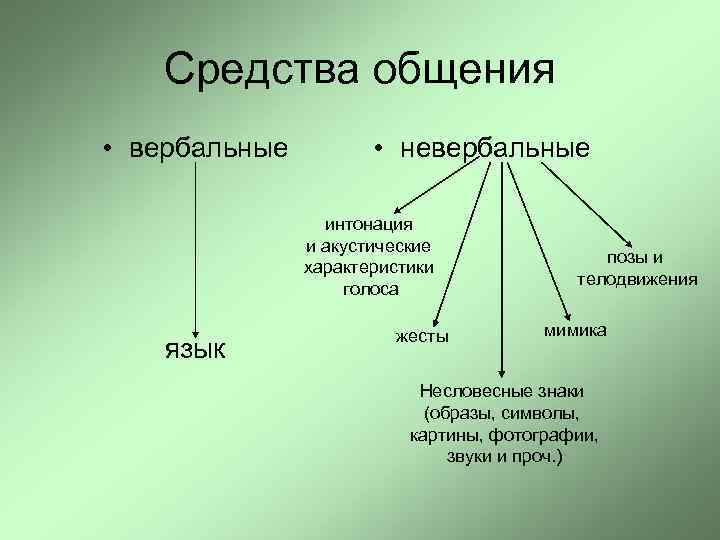 Средства общения • вербальные • невербальные интонация и акустические характеристики голоса язык жесты позы