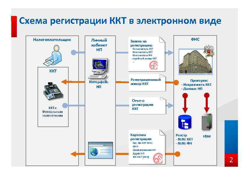 Как зарегистрировать ккт без электронной подписи