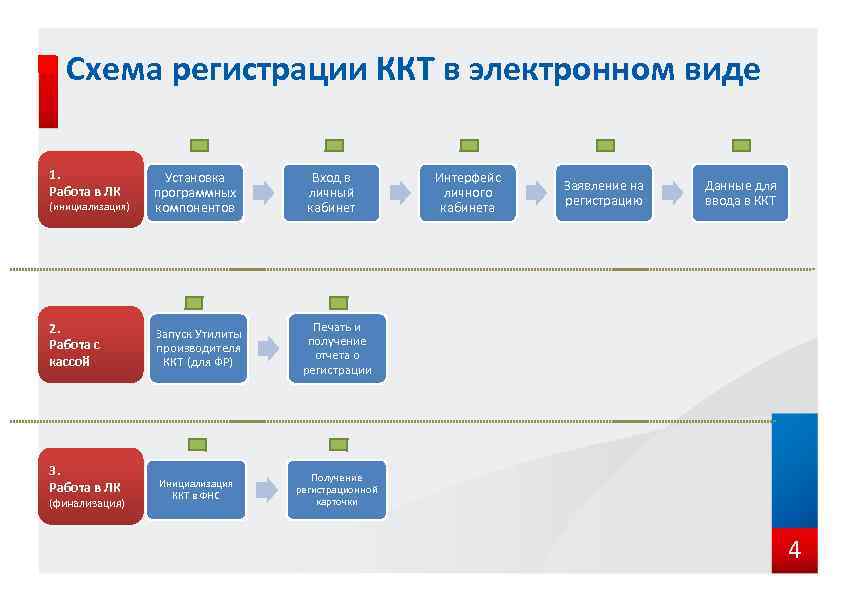 Схема регистрации ККТ в электронном виде 1. Работа в ЛК (инициализация) Установка программных компонентов