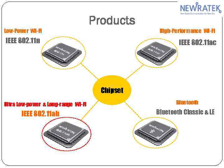 Products Low-Power Wi-Fi High-Performance Wi-Fi IEEE 802. 11 n IEEE 802. 11 ac Chipset