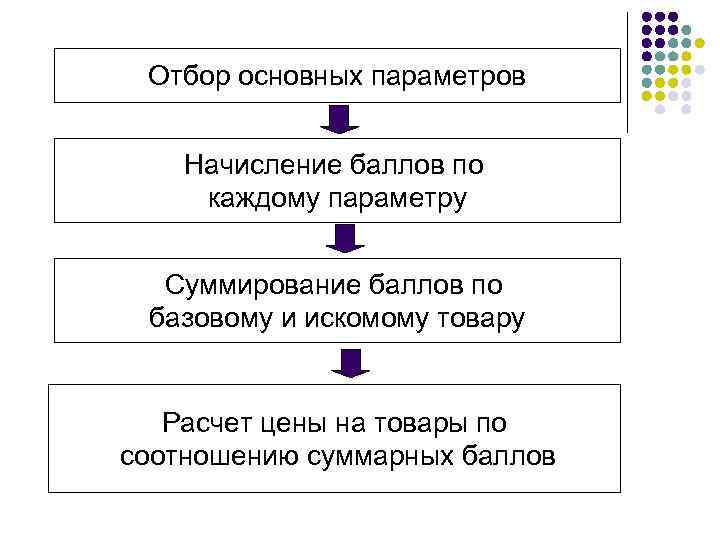 Отбор основных параметров Начисление баллов по каждому параметру Суммирование баллов по базовому и искомому
