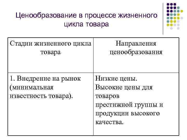 Ценообразование в процессе жизненного цикла товара Стадии жизненного цикла товара 1. Внедрение на рынок