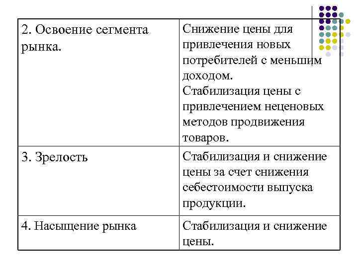 2. Освоение сегмента рынка. 3. Зрелость 4. Насыщение рынка Снижение цены для привлечения новых