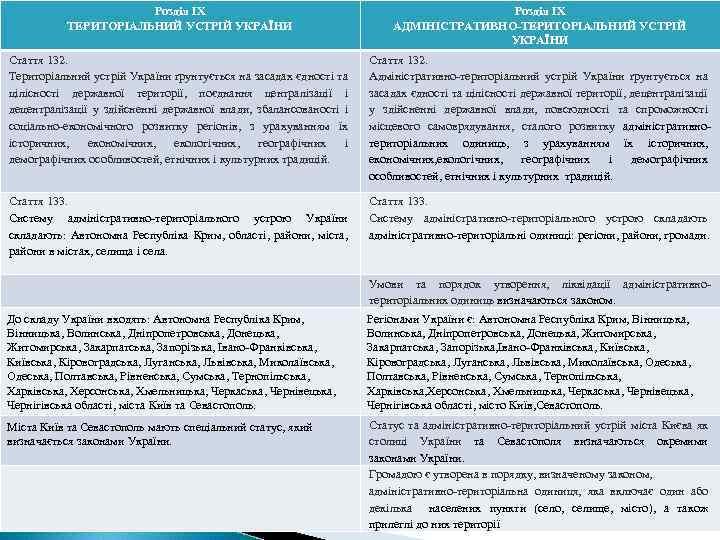 Розділ IX ТЕРИТОРІАЛЬНИЙ УСТРІЙ УКРАЇНИ Розділ IX АДМІНІСТРАТИВНО-ТЕРИТОРІАЛЬНИЙ УСТРІЙ УКРАЇНИ Стаття 132. Територіальний устрій