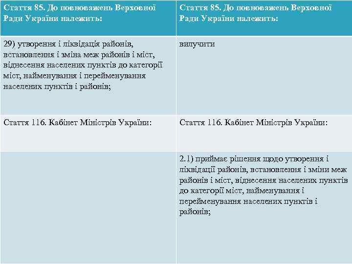 Стаття 85. До повноважень Верховної Ради України належить: 29) утворення і ліквідація районів, встановлення