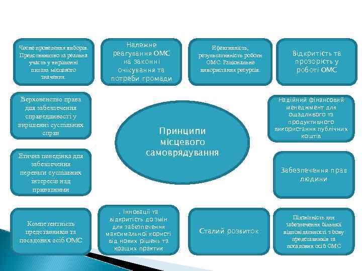 Чесне проведення виборів. Предствництво та реальна участь у вирішенні питань місцевого значення. Верховенство права