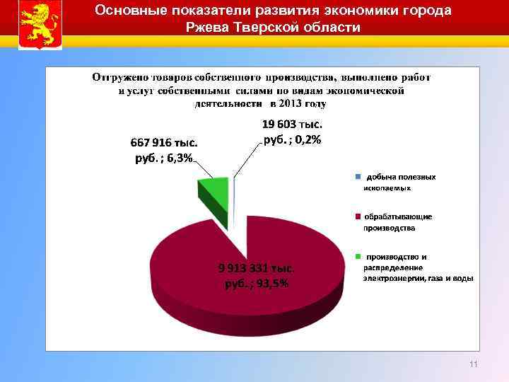 Основные показатели развития экономики города Ржева Тверской области 11 