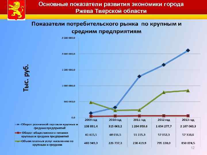 Основные показатели развития экономики города Ржева Тверской области 12 