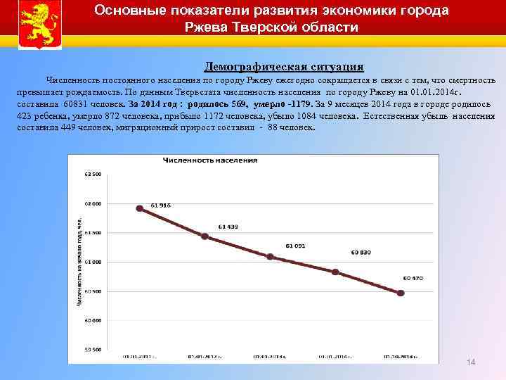 Население тверской. Численность Тверской области 2020. Ржев город численность населения. Рождаемость в Тверской области. Тверская область численность населения.