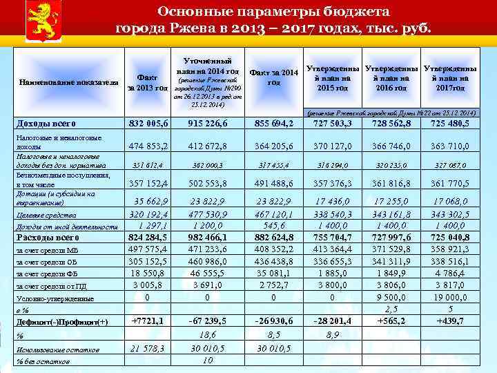 Основные параметры бюджета города Ржева в 2013 – 2017 годах, тыс. руб. Уточненный план