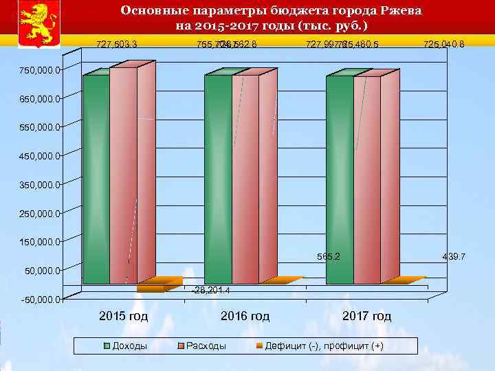 Основные параметры бюджета города Ржева на 2015 -2017 годы (тыс. руб. ) 727, 503.