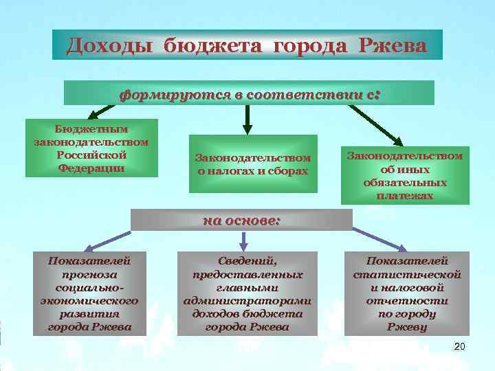 Доходы бюджета города Ржева формируются в соответствии c: Бюджетным законодательством Российской Федерации Законодательством о